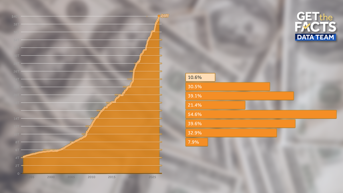 US national debt tops $40 trillion: These charts offer more context