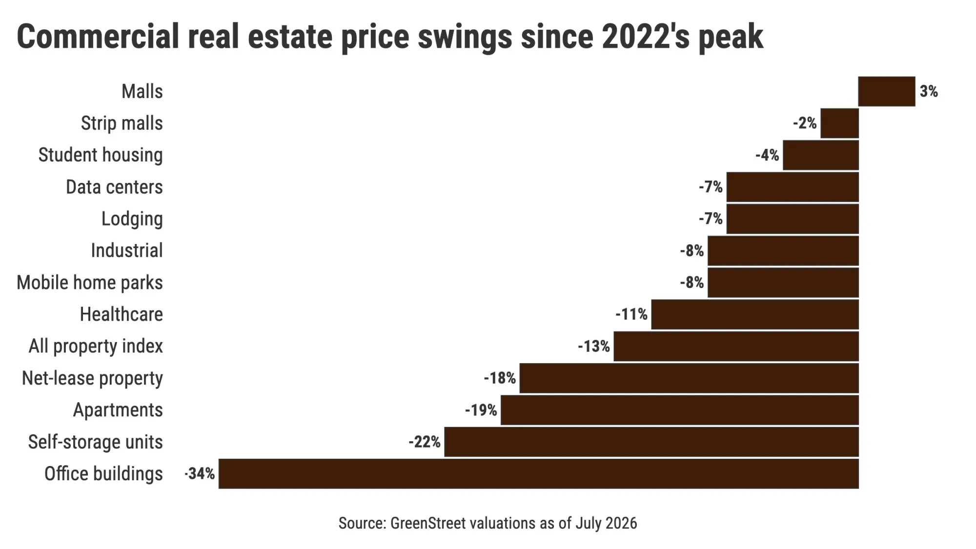 What are real estate’s hottest investments? Or the coldest?