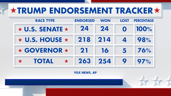 Trump keeps winning Republican primaries; his losses may be more revealing