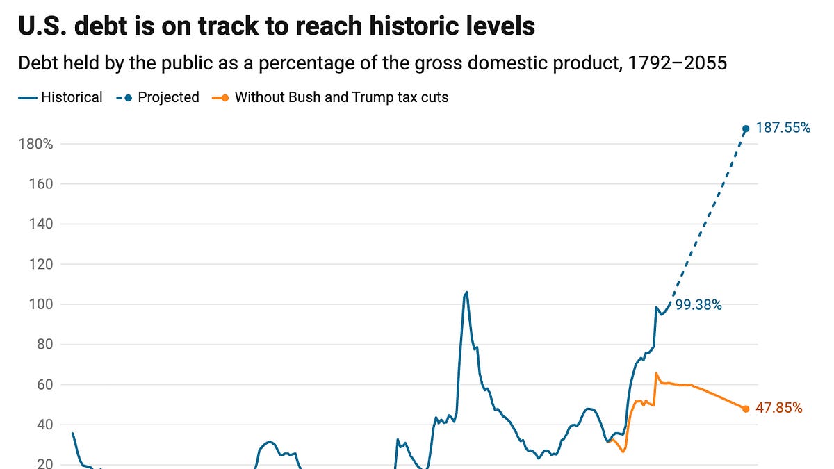 Debt and Tax Cuts